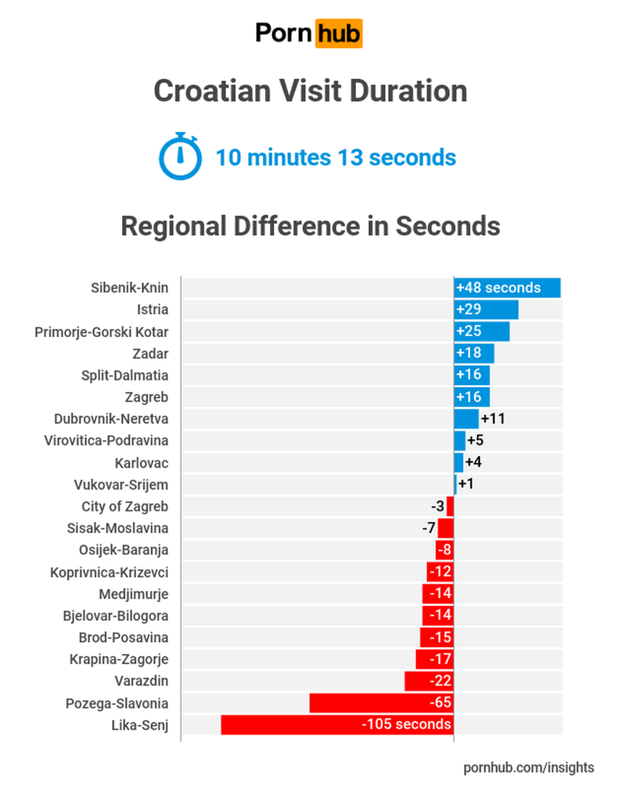 Pornhub zna što pali Hrvate: Šibenčani najviše vole porniće