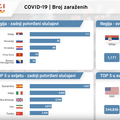 Stanje u regiji: Broj zaraženih i onih koji su ozdravili od korone