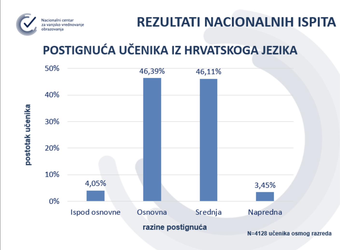 Stigli rezultati 'male mature': 'Osmaši su pokazali stvarna učenička znanja i kompetencije'