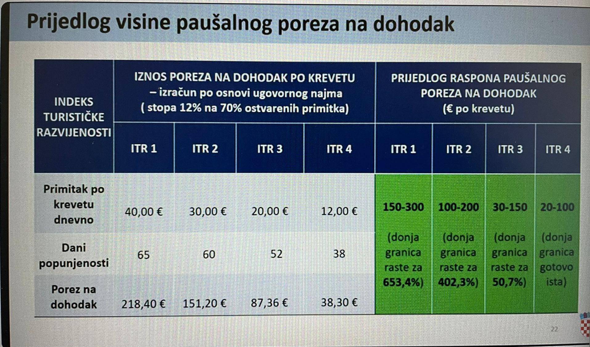 VIDEO Veliki vodič kroz nove poreze na apartmane i kuće: Imaš prazan stan - plati više!