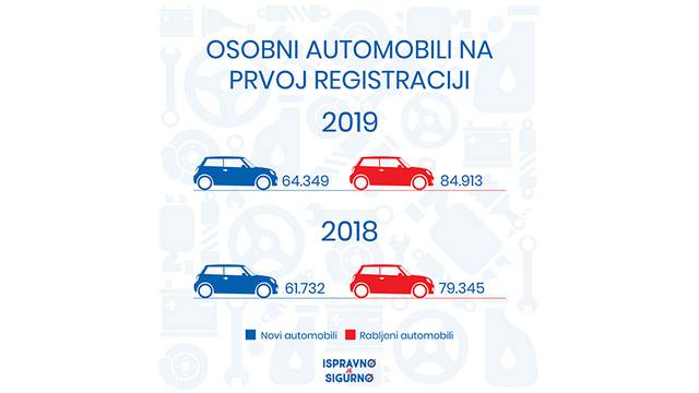 Prošle godine registrirano gotovo 65 tisuća novih vozila