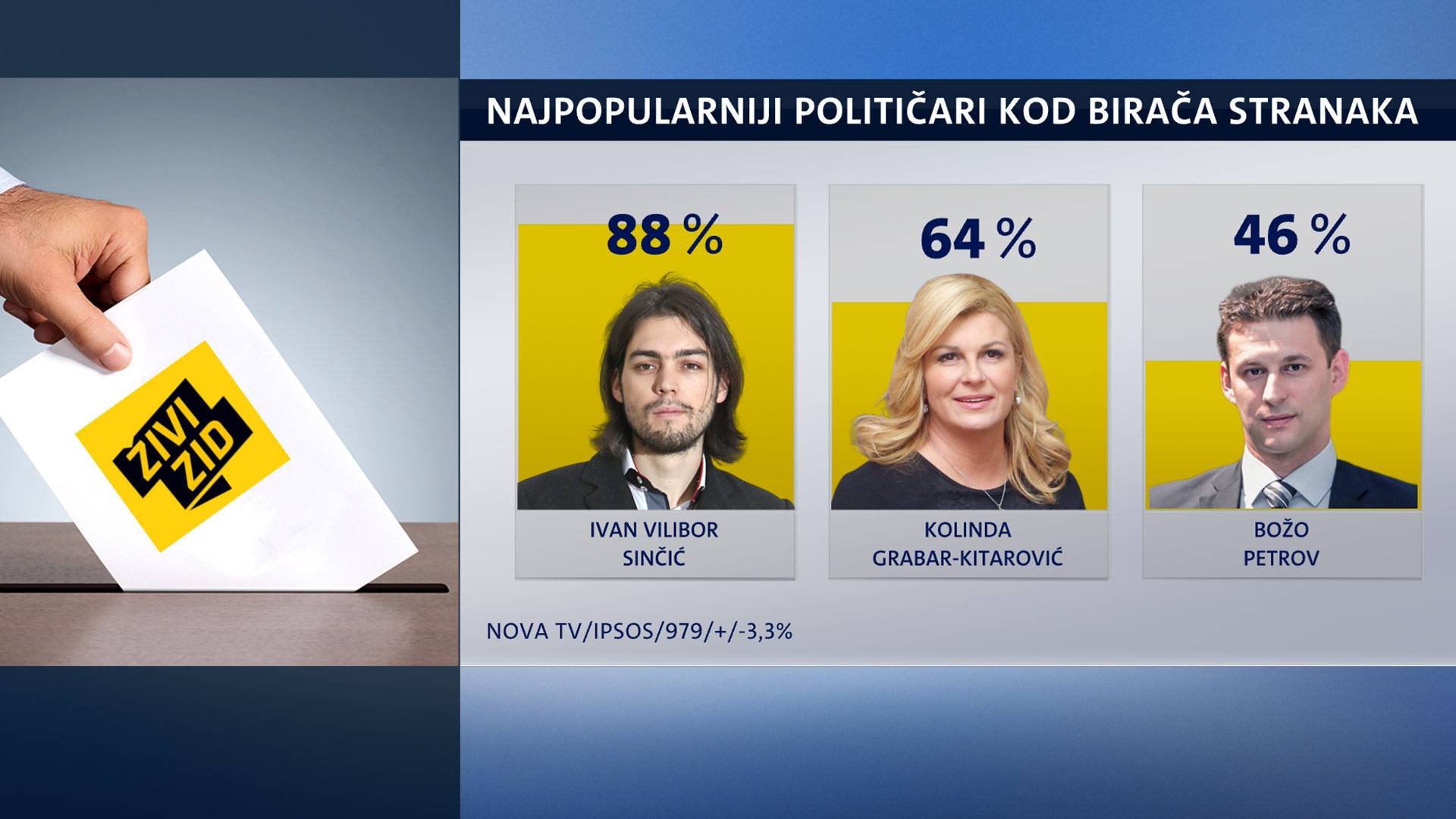 Kolinda i dalje najpopularnija političarka, a iza nje je  Vilibor