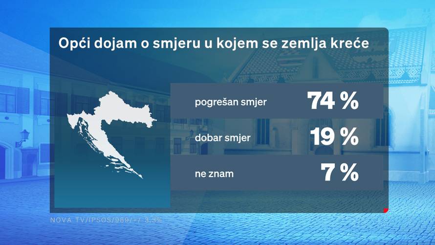 Milanović i dalje najpopularniji političar, negativci su Pupovac i Plenković. HDZ je na vrhu liste