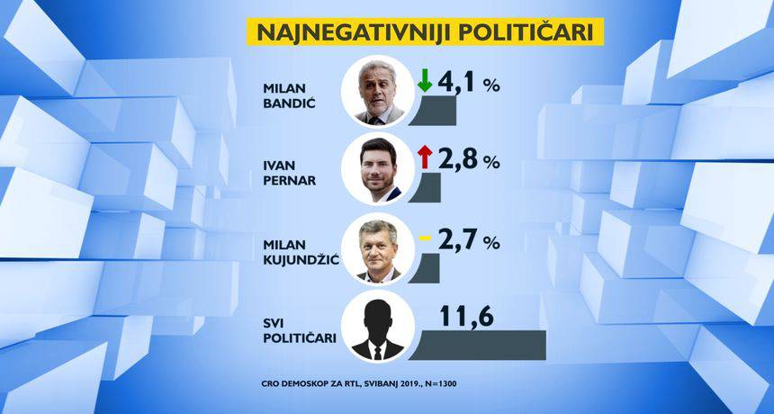 Rejting vodećih stranaka pao, a bliže se izbori za EU parlament