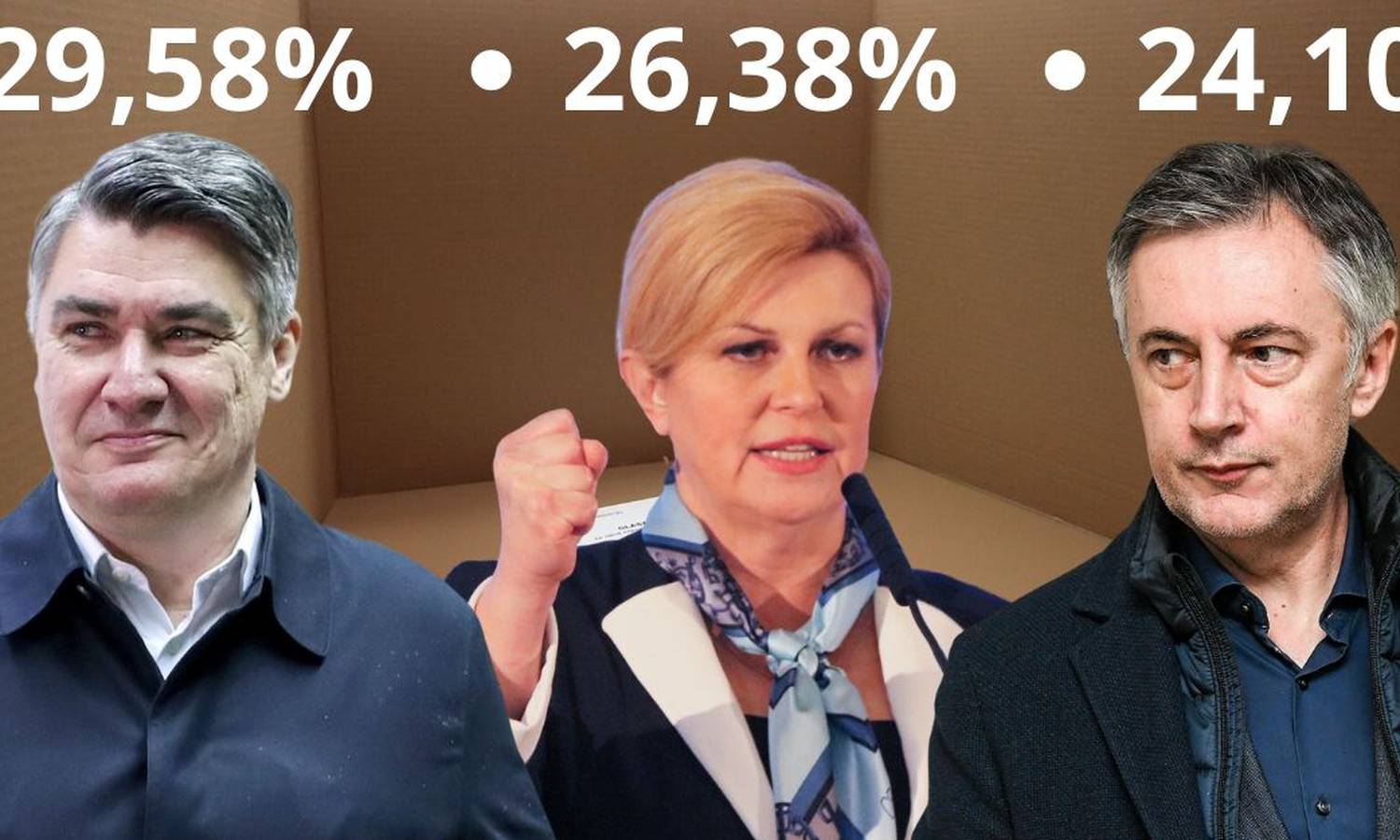 Milanović ima 28,69%, Kolinda 25,63%, a Škoro 24,26 posto!