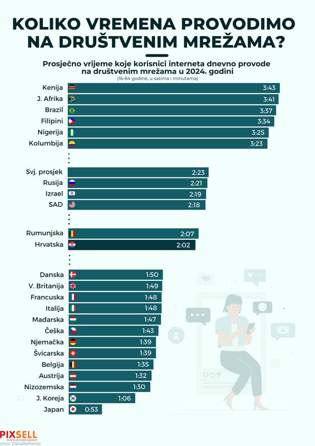 Infografika: Koliko vremena provodimo na društvenim mrežama