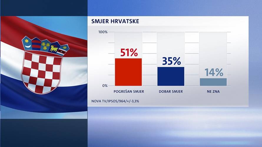 Plenković može biti zadovoljan: Vladu podupire većina građana