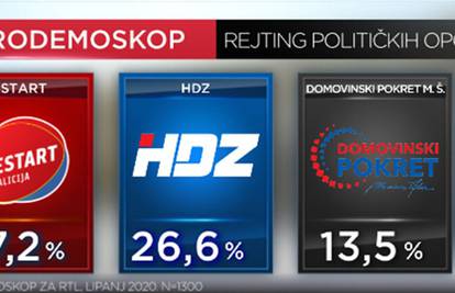 CRO Demoskop: Mjesec dana prije izbora SDP prestigao HDZ