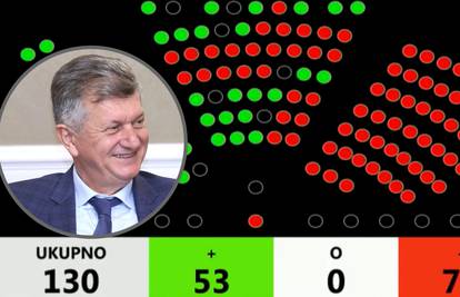 Oporba nije srušila  Kujundžića: Skupili su 53 glasa. Premalo...