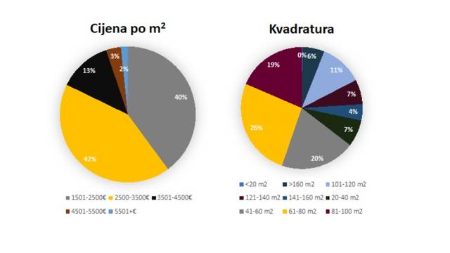 Kvart po tvojoj mjeri: Istražili smo kakva je ponuda stanova po zagrebačkim četvrtima