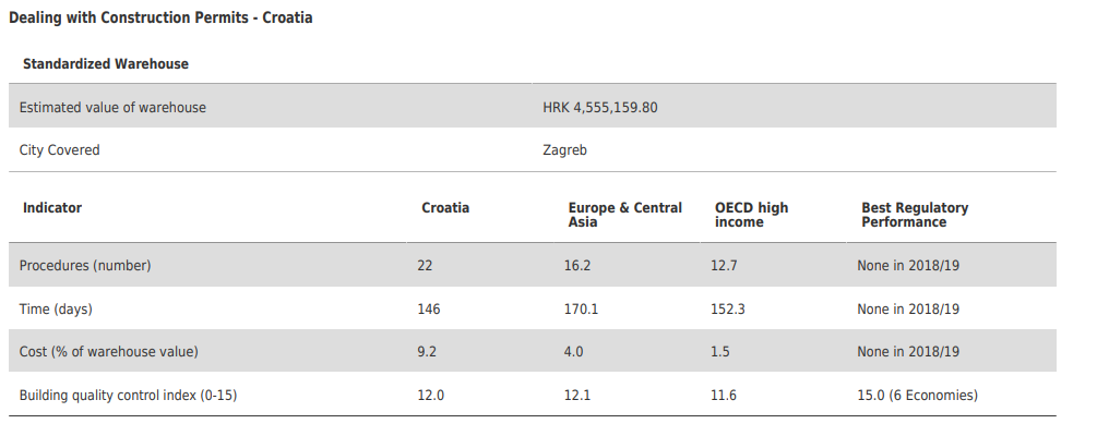 Prije ćete građevinsku dozvolu dobiti u Gazi nego u Hrvatskoj