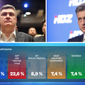 Crobarometar: Milanović pada, HDZ i SDP u porastu. Ovako stoje sve stranke u istraživanju