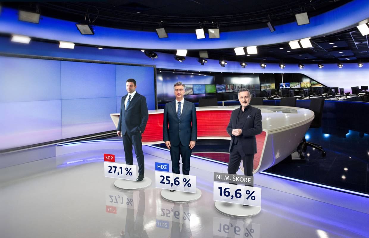 SDP je prvi put u četiri godine najjača stranka: Škoro je treći