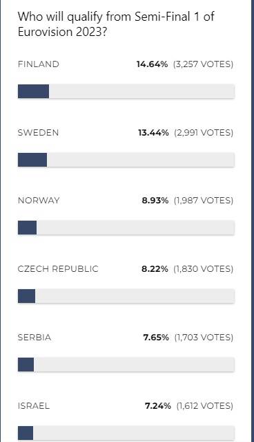 Let 3 je potvrdio da će nastupiti na partyju Eurosonga, no prema anketi ipak ne ide u finale?