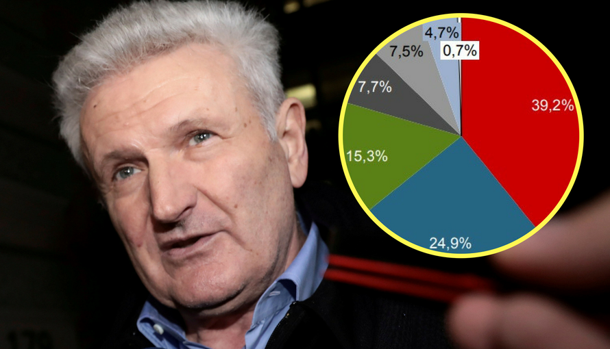 Gazdi će uzeti sve: Evo tko će preuzeti vlasništvo Agrokora...