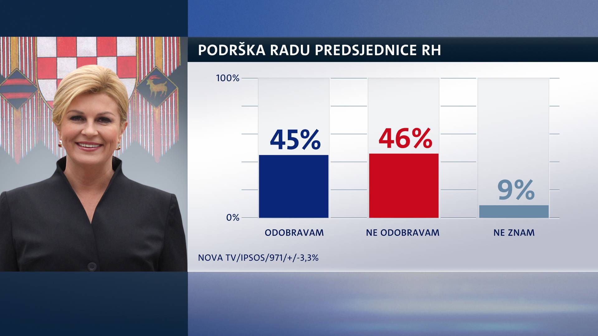 Kolinda podijelila građane: Sve manje ljudi podržava njen rad