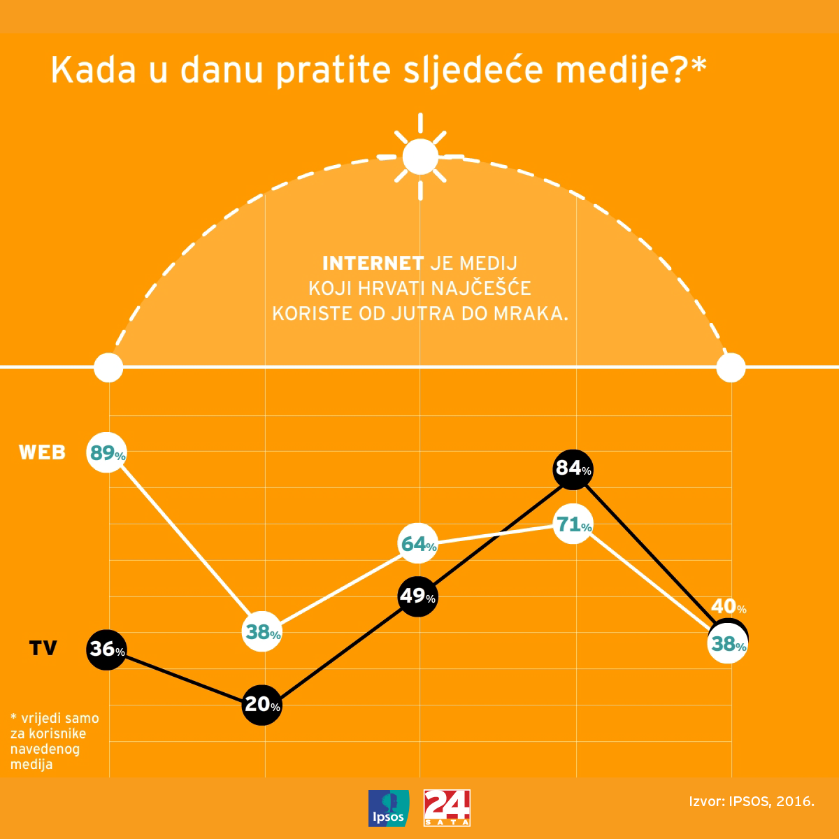 Veliki preokret na medijskoj sceni: Internet pobijedio TV