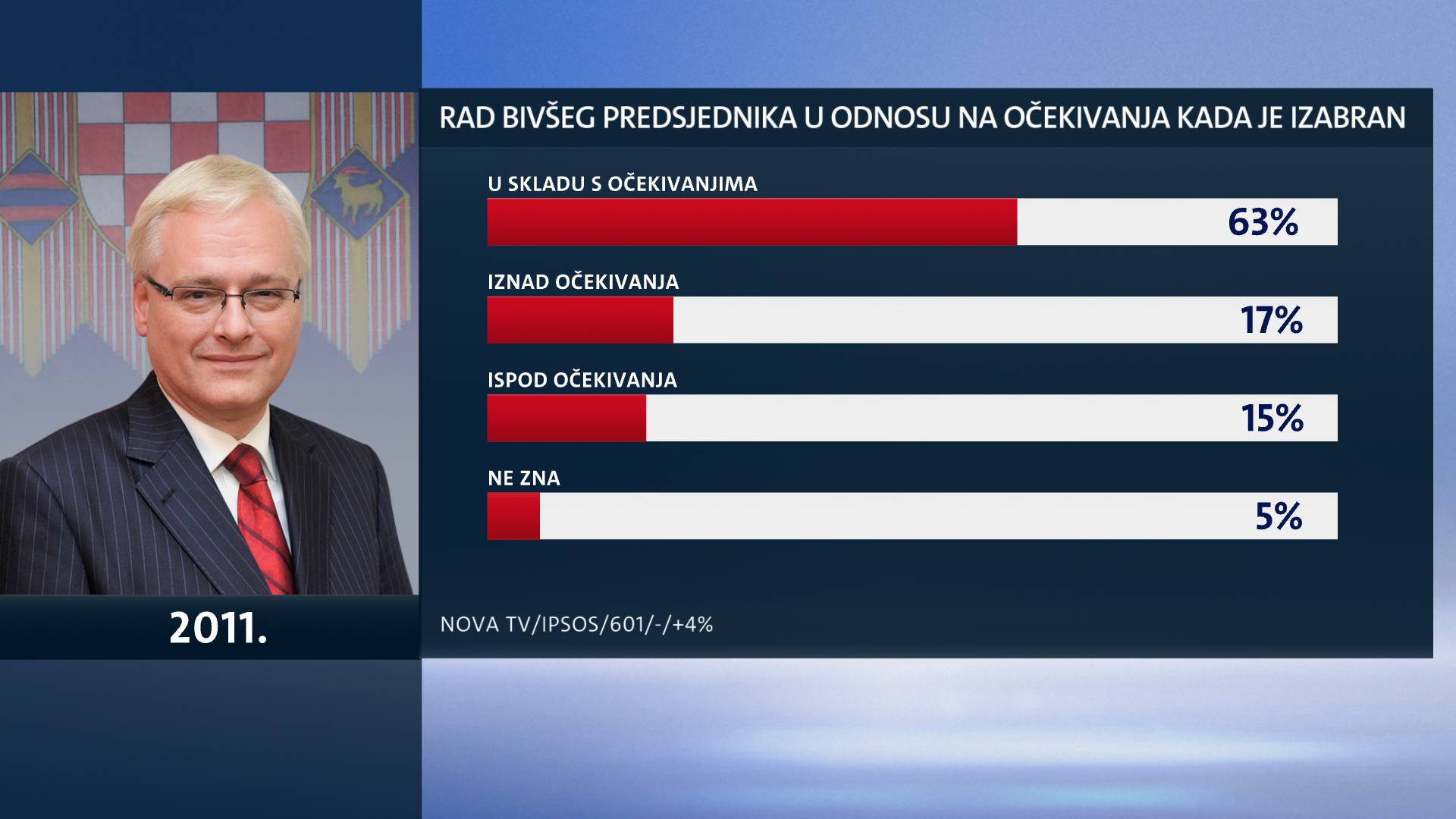 Čak 36 posto građana misli da predsjednica nije neovisna