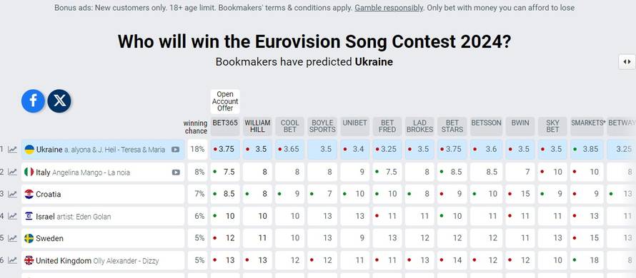 Koji vjetar u leđa! Treći smo na Eurosong kladionicama, a još nemamo niti svog predstavnika
