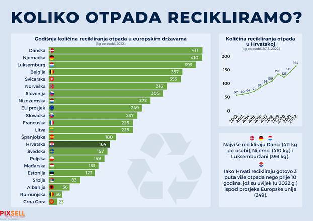 Infografika: Koliko otpada recikliramo?