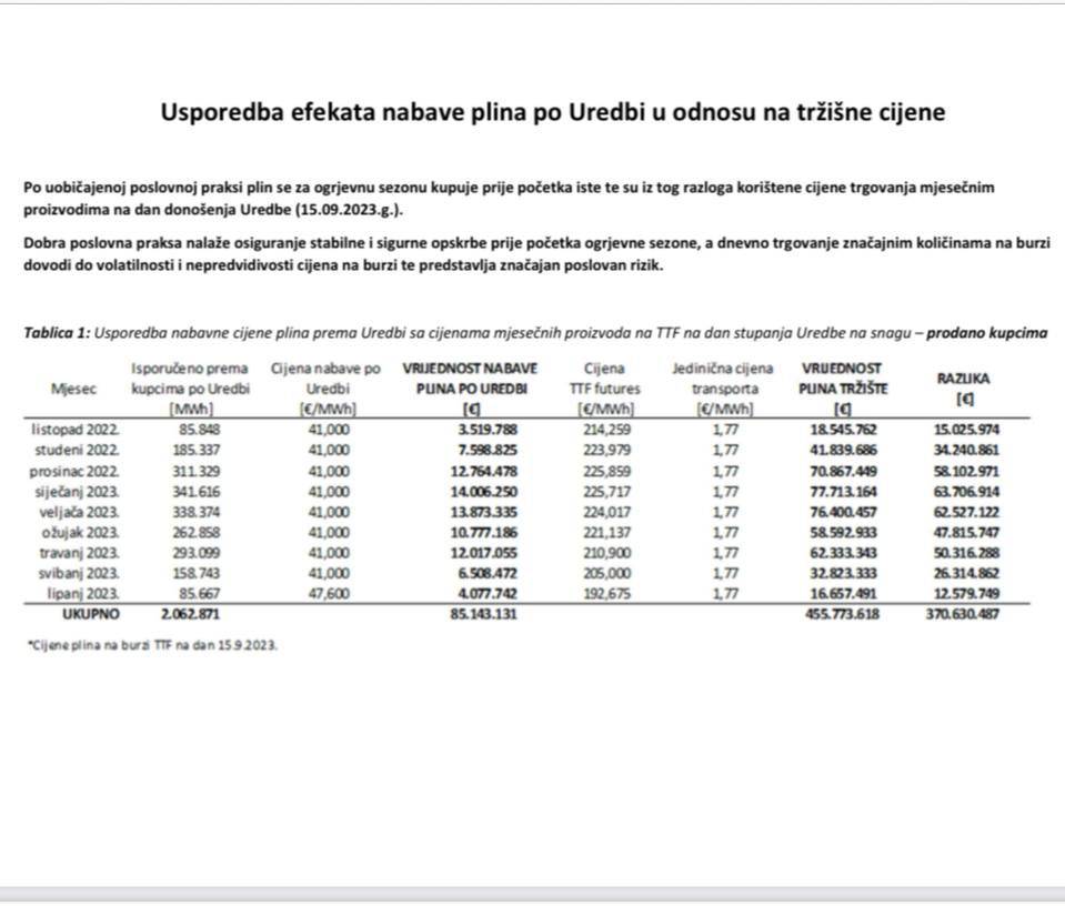 Vlada se pohvalila uštedom na plinu od 370 mil. €. No stvarna ušteda je 305 milijuna manja...