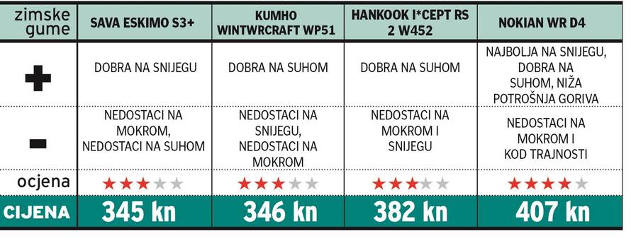 Nova guma u prodavaonici ne smije biti starija od pet godina