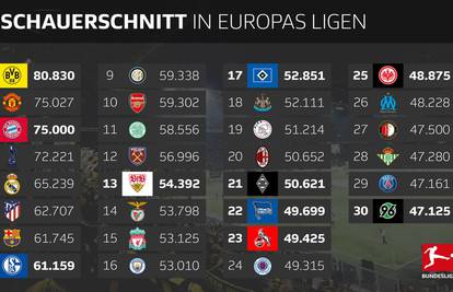Najgledanije momčadi u Europi: Borussia poderala Barcu i Real