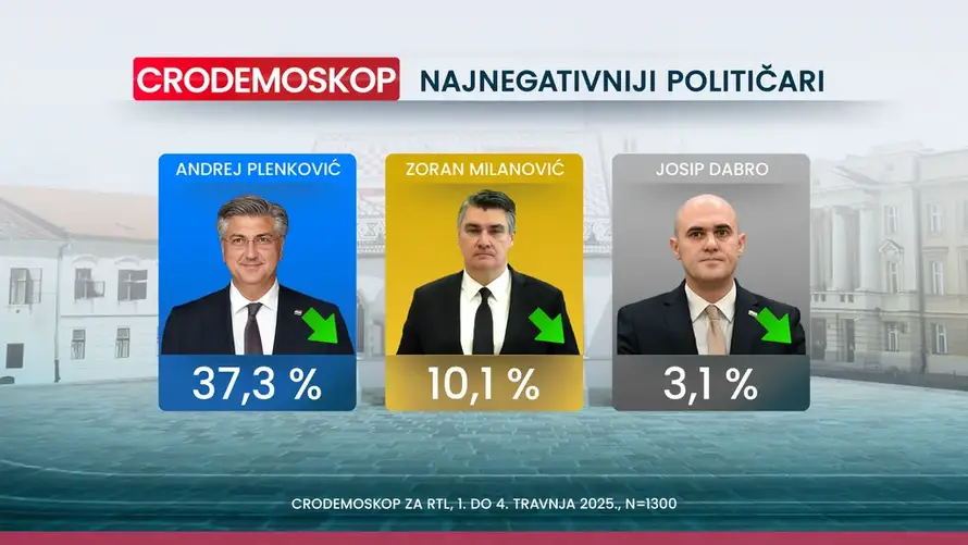 Nove ankete: SDP je pretekao HDZ, a prednost i dalje raste