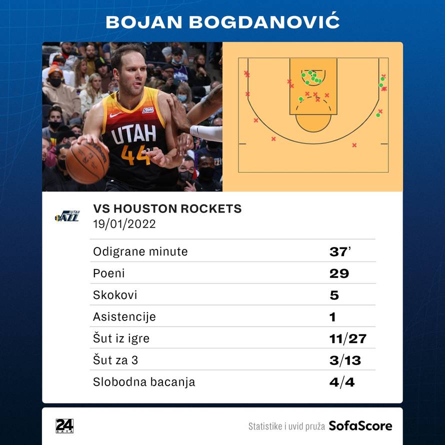 Derbi Balkanaca u Denveru: Jokiću triple-double, Zubac ubacio najviše poena u karijeri!