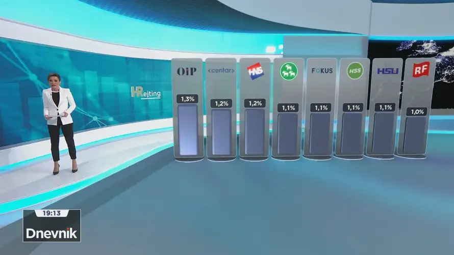 Milanović efekt: SDP mjesec prije izbora preko 20 posto, a evo tko još prelazi izborni prag