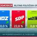HDZ stabilan, Mo&zcaron;emo! pada, Hajda&scaron;-Don&ccaron;i&cacute; nije ni me&dstrok;u 10 najpozitivnijih politi&ccaron;ara