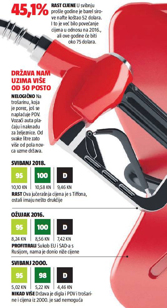 Više od 10 kn!: Cijene benzina probile su psihološku granicu