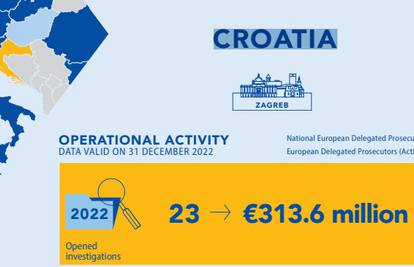 Ured europskog tužitelja otkrio: 'U Hrvatskoj istražujemo 23 slučaja teška 313 milijuna eura'