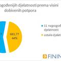 Najviše novca od potpora otišlo je ugostiteljima i trgovcima