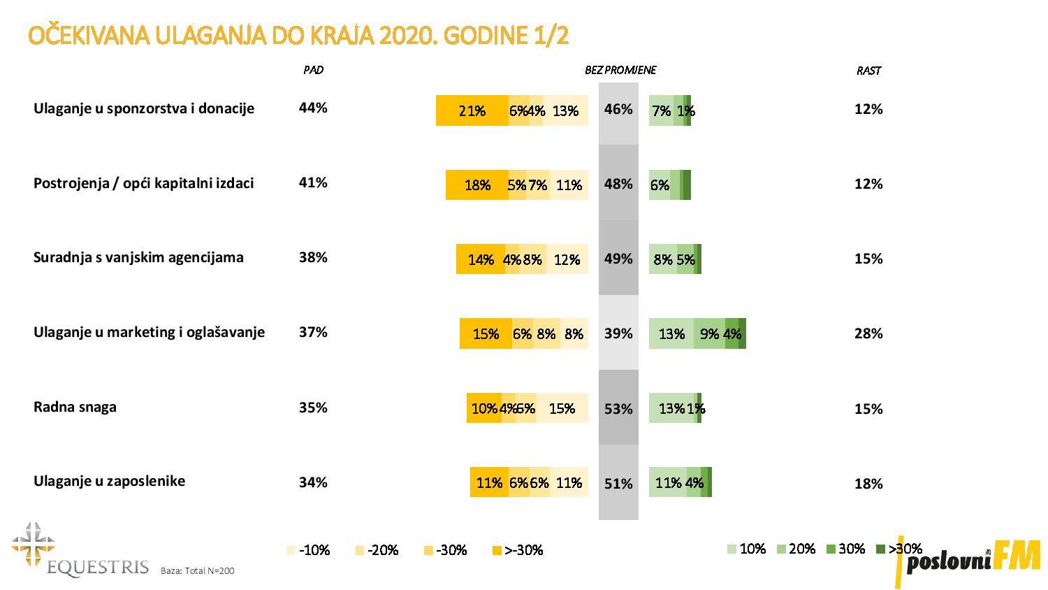 Naša ekonomija oporavljat će se dvostruko dulje od svjetske