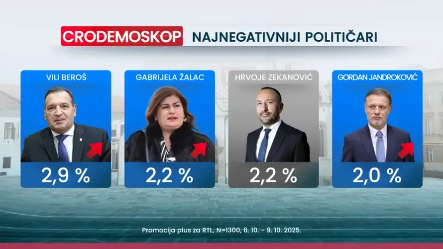 Novo istraživanje: Milanović je najpozitivniji političar,  70 posto misli da idemo u krivom smjeru