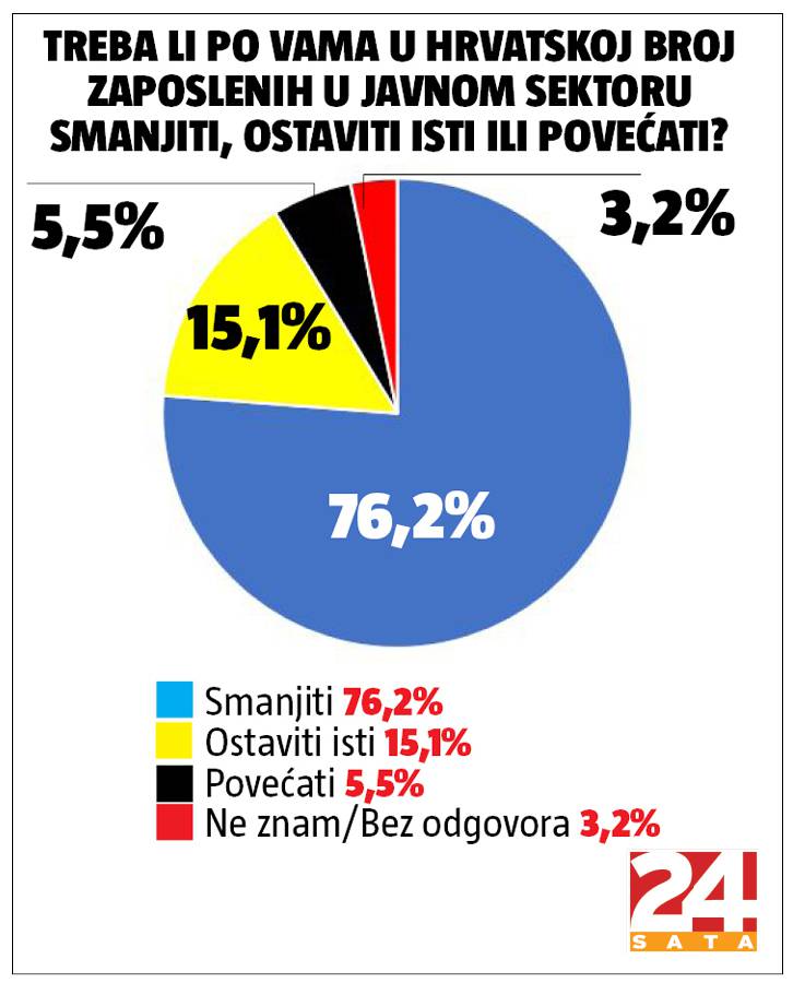 Istraživanje ne ostavlja dvojbe: Građani žele velike reforme!