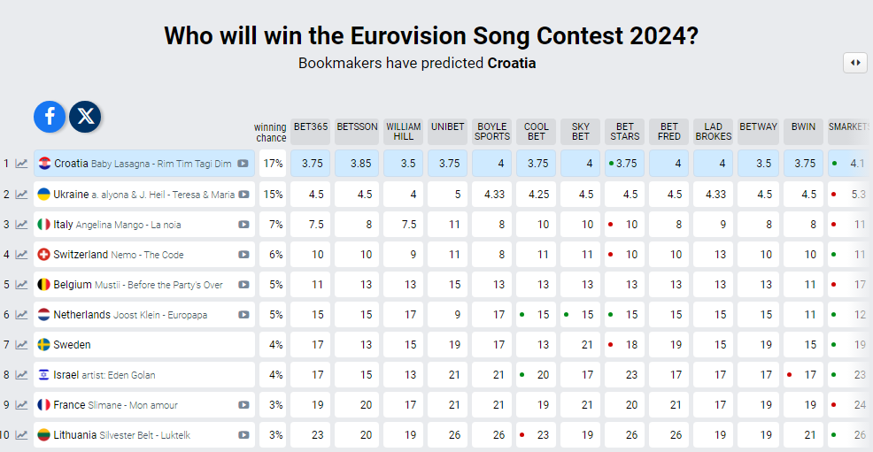 Tjedan dana je na tronu! Baby Lasagna ne silazi s prvog mjesta na kladionicama za Eurosong