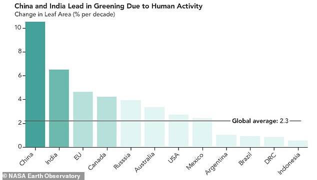 Napokon dobre vijesti: Zemlja je zelenija zbog Kine i Indije