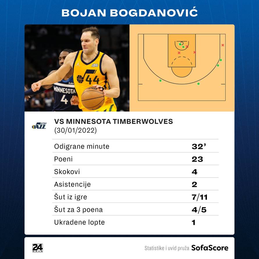 Bogdanović najbolji strijelac u redovima Jazza, Jokić spremio Giannisa 'u džep' za povijest