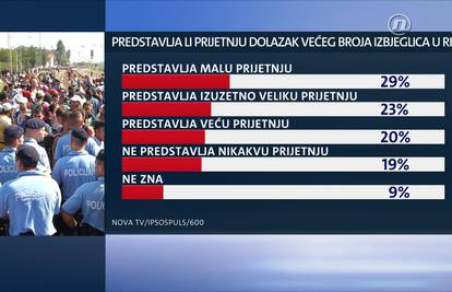 Izbjeglice su mala ili nikakva prijetnja za 48 posto građana