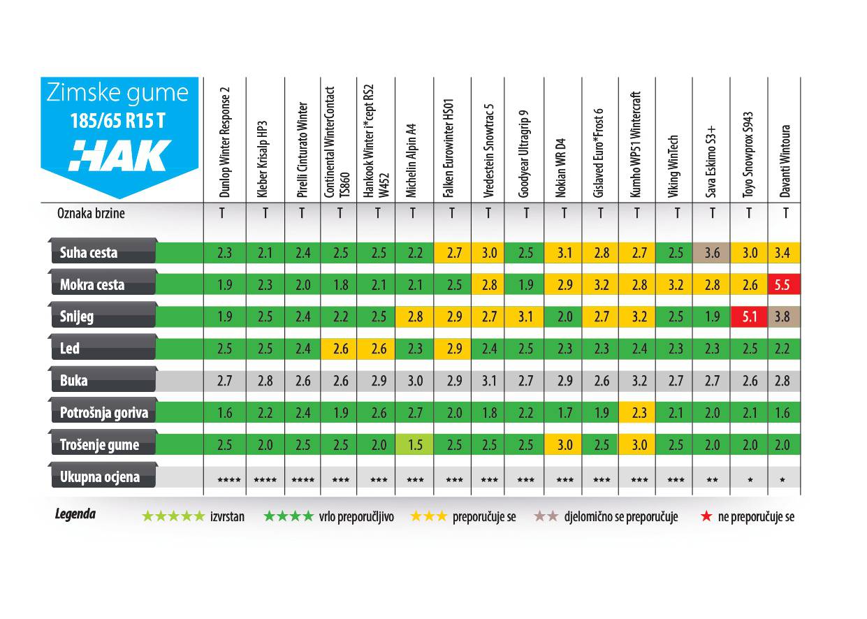 Niti jedna zimska guma nije  izvrsna, dvije su pale na testu