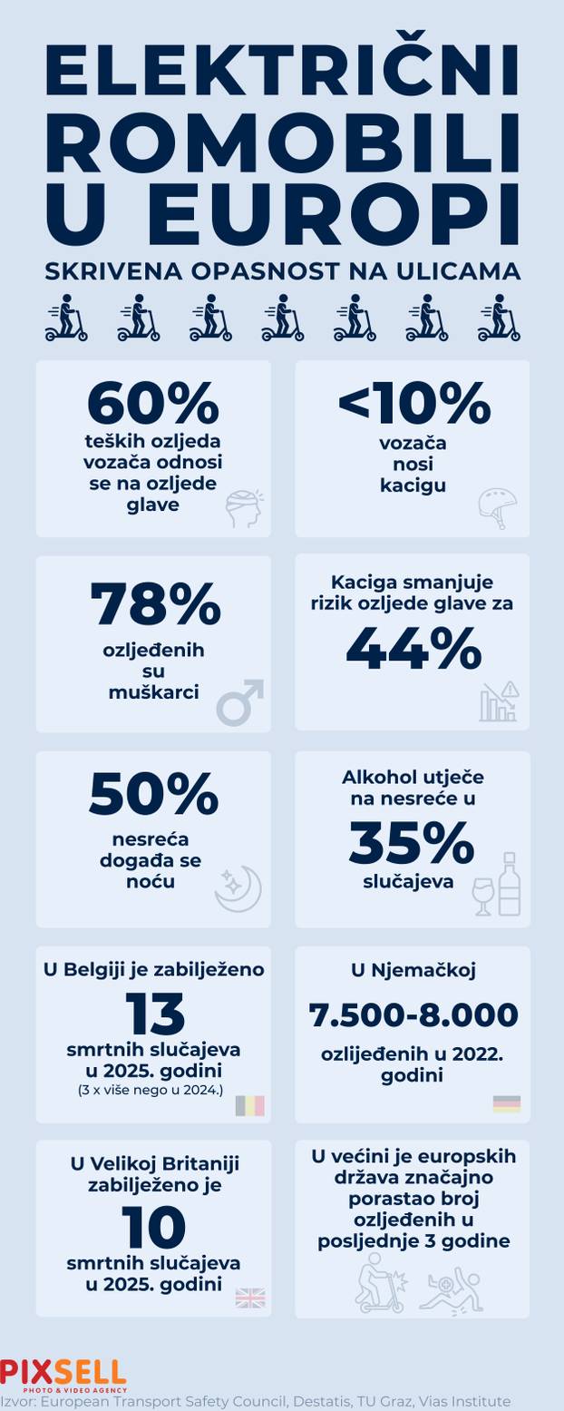 Infografika: Elektri&ccaron;ni romobili u Europi - skrivena opasnost na ulicama