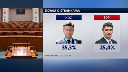 Rejtinzi stranaka: HDZ je za čak deset posto ispred SDP-a