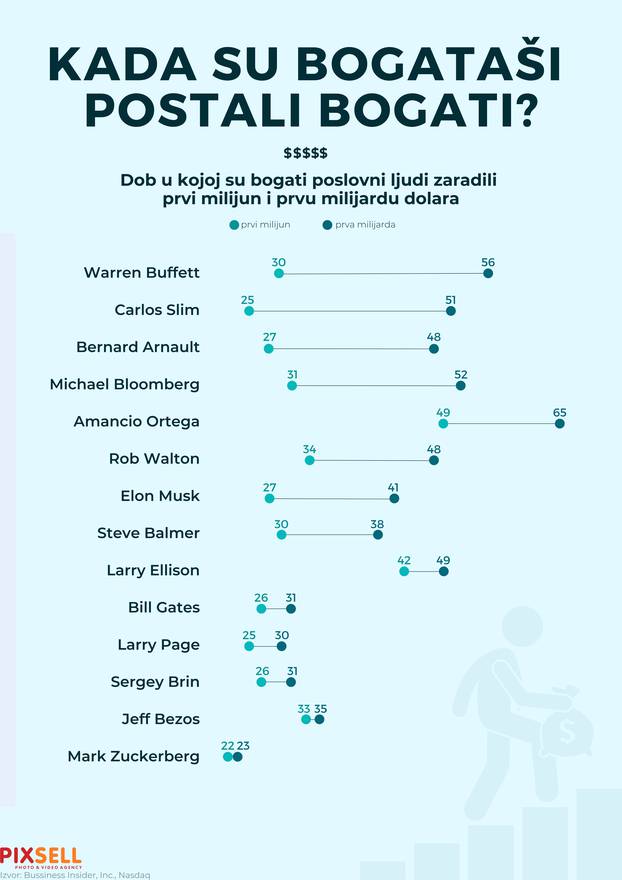 Infografika: Kada su bogataši postali bogati?