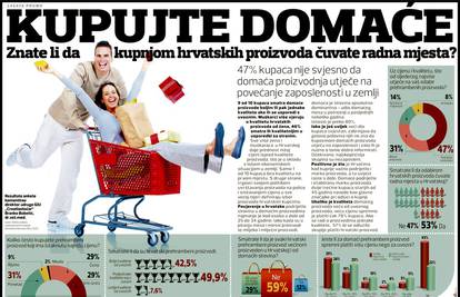 Pogledajte rezultate: Kupuju li Hrvati domaće proizvode?