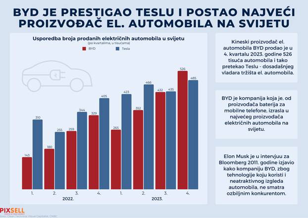 Infografika: Kineski BYD prestigao Teslu i postao najve?i svjetski proizvo?a? elektri?nih automobila