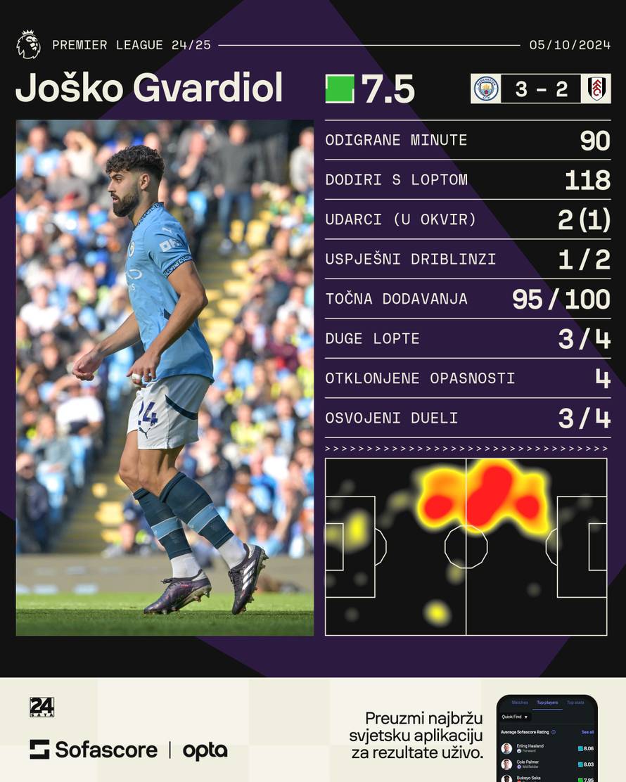 Od čudesnog Kovačića jedino je bolji Haaland: 'Nigdje ga nije bilo, sada je dirigent u Cityju!'