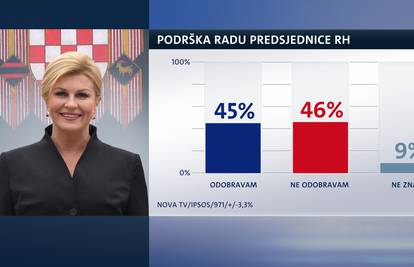 Kolinda podijelila građane: Sve manje ljudi podržava njen rad