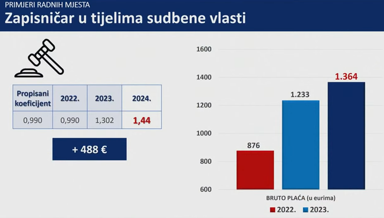 Plenković: Ovo je najveće povećanje plaća u javnim i državnim službama do sada